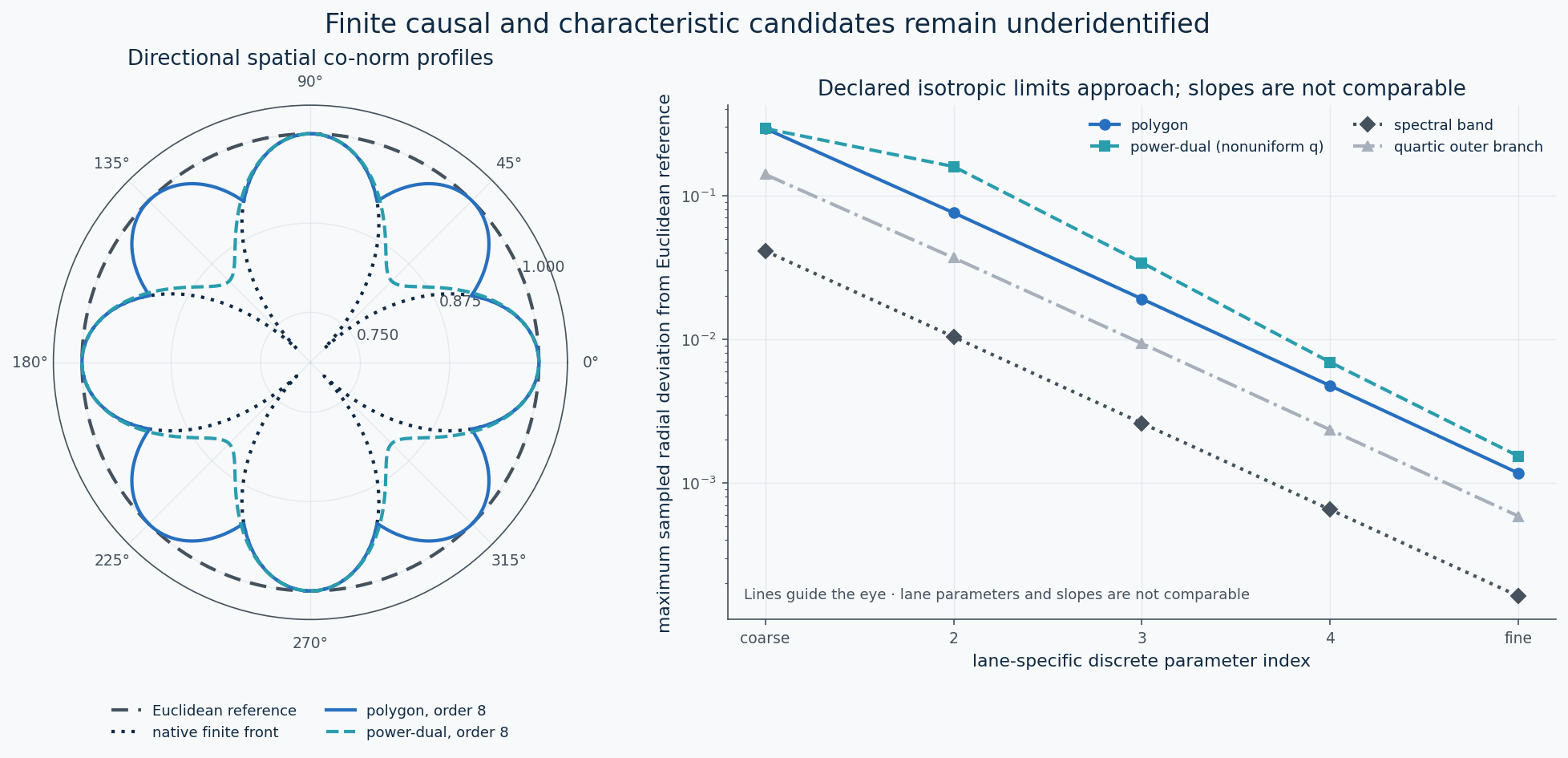 A finite comparison of several directional causal and characteristic candidates and their approach towards an isotropic reference.