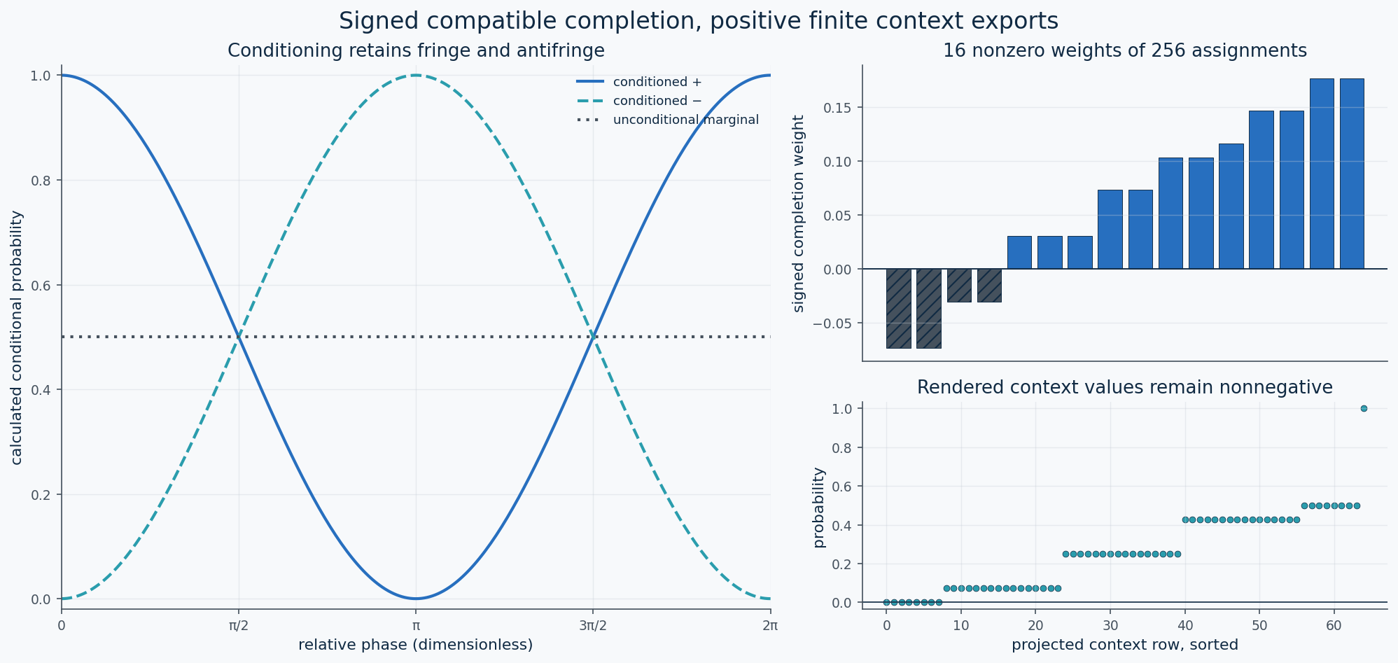 Calculated conditional probability patterns, a signed finite representation and non-negative context values.