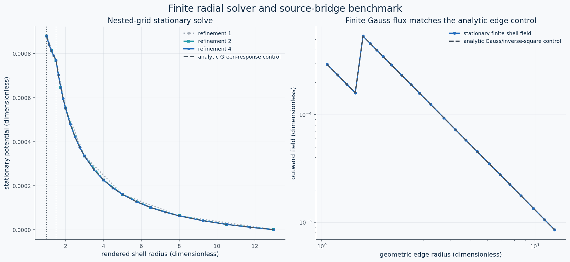 A dimensionless finite radial calculation compared across refinement levels and against a conventional spherical control.